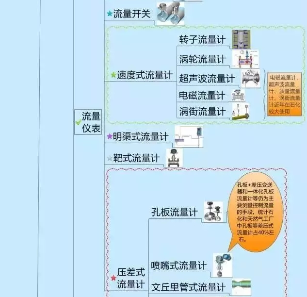 666！一圖搞定自動化儀表家族的“親屬”關(guān)系！