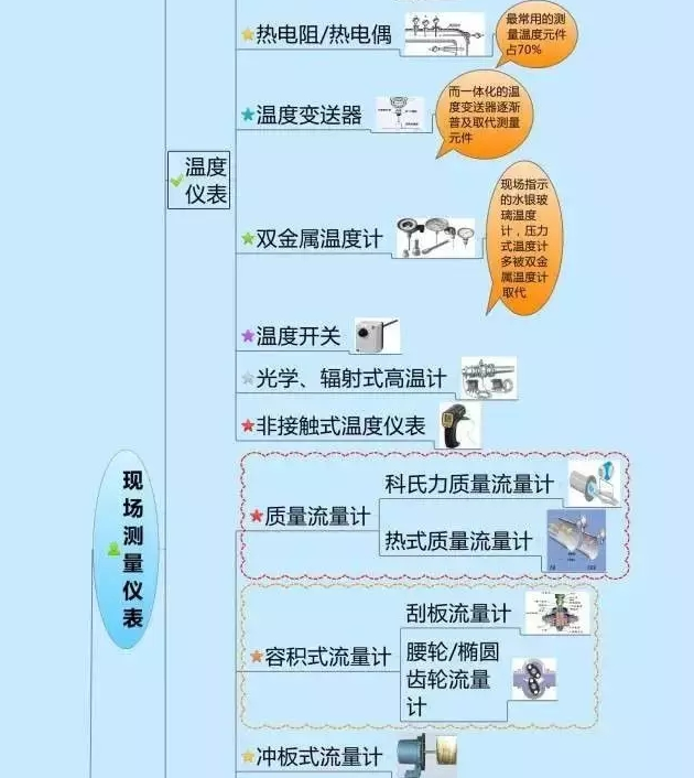 666！一圖搞定自動化儀表家族的“親屬”關(guān)系！