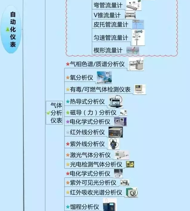 666！一圖搞定自動化儀表家族的“親屬”關(guān)系！