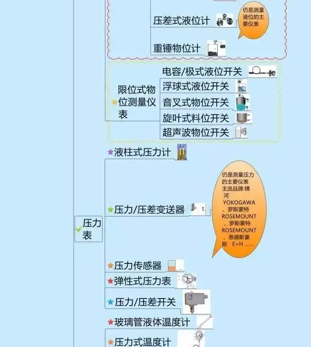 666！一圖搞定自動化儀表家族的“親屬”關(guān)系！