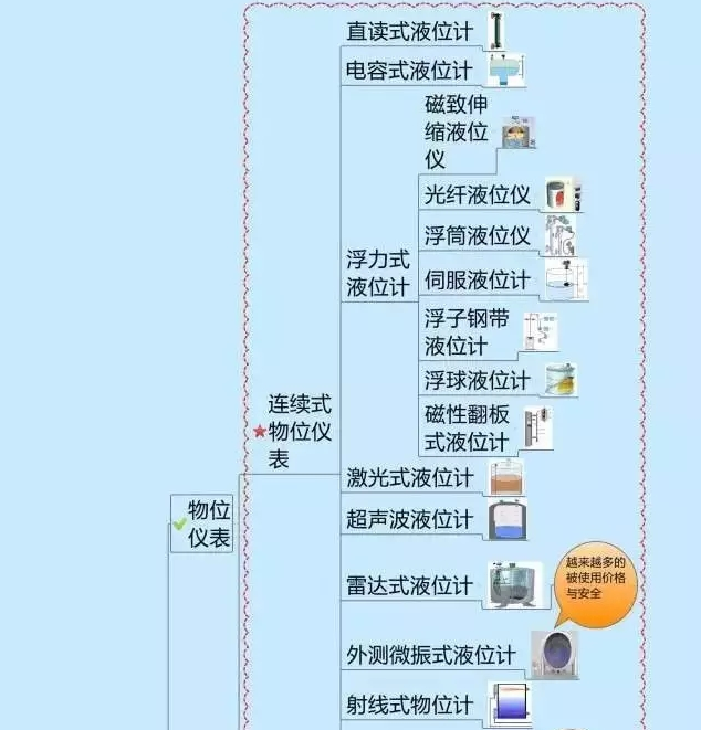 666！一圖搞定自動化儀表家族的“親屬”關(guān)系！