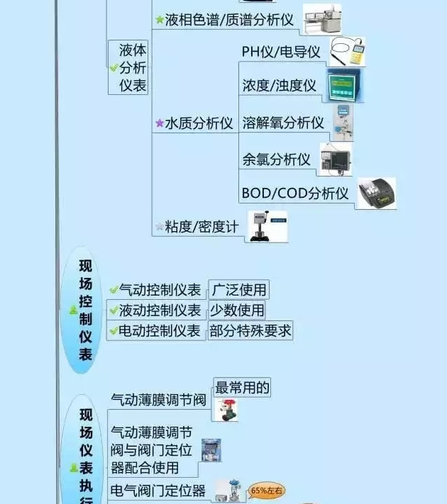 666！一圖搞定自動化儀表家族的“親屬”關(guān)系！