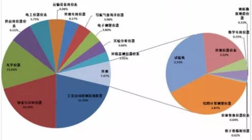 2017年1-8月儀器儀表行業(yè)進(jìn)出口比較