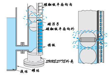 磁翻板液位計的原理、結(jié)構(gòu)和特點