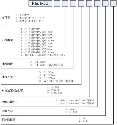 調頻連續(xù)波雷達物位計的原理、特點和參數(shù)