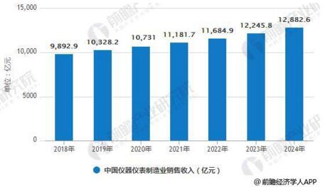 儀器儀表行業(yè)發(fā)展現(xiàn)狀分析，進(jìn)出口規(guī)模增幅巨大