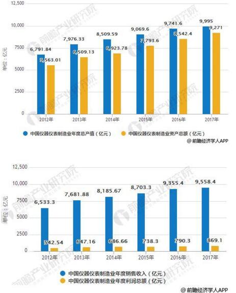 儀器儀表行業(yè)發(fā)展現(xiàn)狀分析，進(jìn)出口規(guī)模增幅巨大