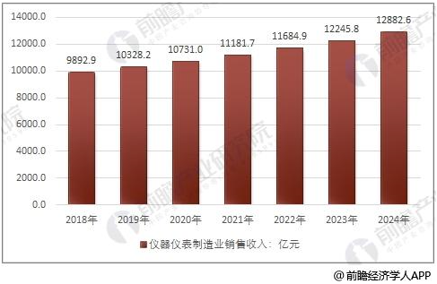 儀器儀表行業(yè)進(jìn)出口增幅巨大 2020年銷售規(guī)模將達(dá)萬(wàn)億