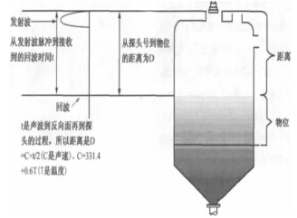  陽光照射對室外超聲波液位計(jì)測量精度的影響和應(yīng)對方法