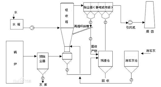 雙棒振棒料位開關(guān)在濕脫硫脫銷工藝中的應(yīng)用