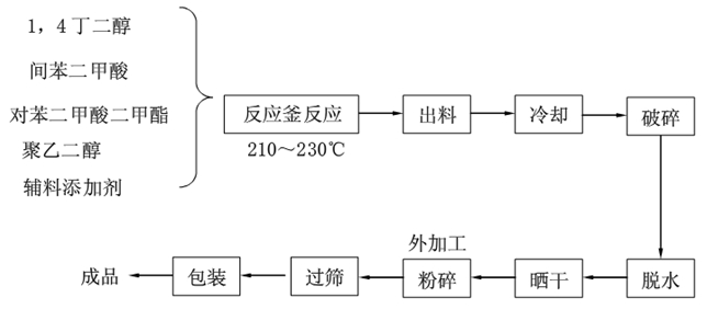 為什么說計為阻旋料位開關是熱熔膠粉料位測量首選