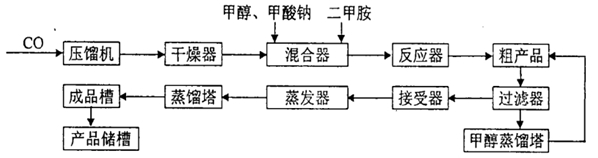 計為磁翻板液位計為什么能夠勝任DMF的液位測量