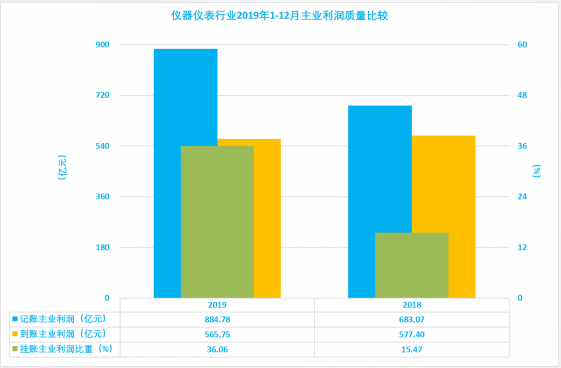 2019年1-12月儀器儀表行業(yè)經(jīng)濟(jì)運(yùn)行概況