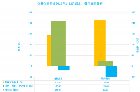 2019年1-12月儀器儀表行業(yè)經(jīng)濟(jì)運(yùn)行概況