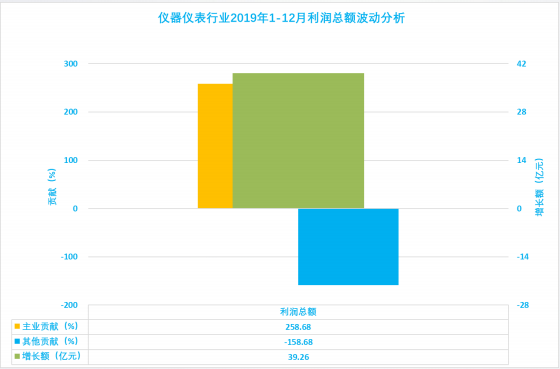 2019年1-12月儀器儀表行業(yè)經(jīng)濟(jì)運(yùn)行概況