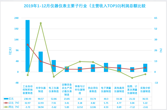 2019年1-12月儀器儀表行業(yè)經(jīng)濟(jì)運(yùn)行概況