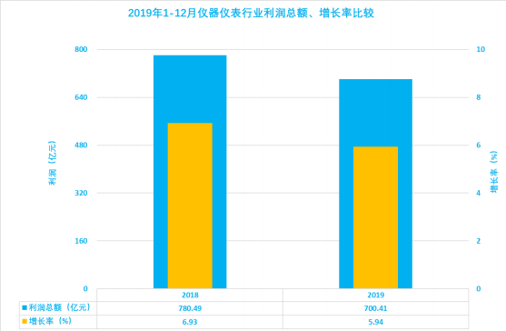 2019年1-12月儀器儀表行業(yè)經(jīng)濟(jì)運(yùn)行概況