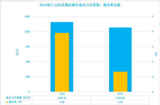 2019年1-12月儀器儀表行業(yè)經(jīng)濟(jì)運(yùn)行概況