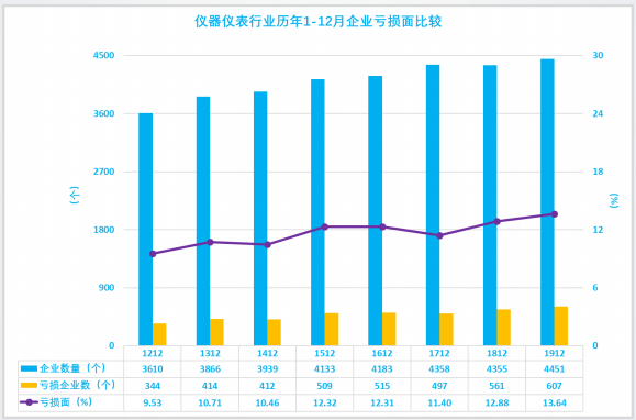 2019年1-12月儀器儀表行業(yè)經(jīng)濟(jì)運(yùn)行概況