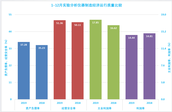 2019年1-12月儀器儀表行業(yè)經(jīng)濟(jì)運(yùn)行概況