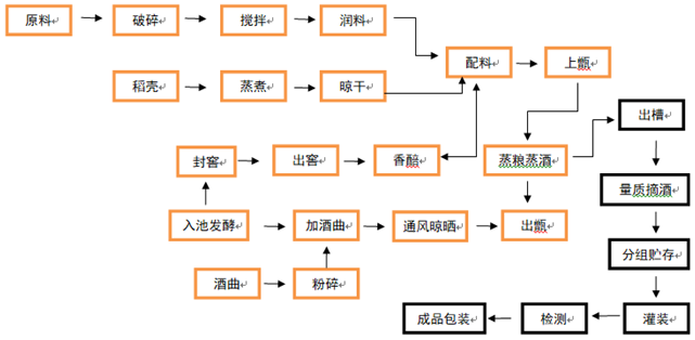 計為食品級音叉液位開關批量用于白酒生產(chǎn)過程中