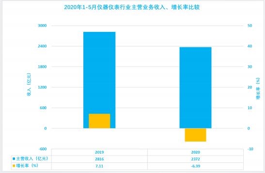 2020年1-5月儀器儀表行業(yè)經(jīng)濟(jì)運(yùn)行狀態(tài)及特點(diǎn)