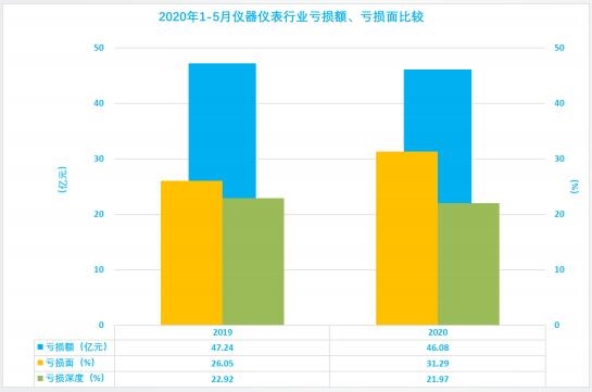 2020年1-5月儀器儀表行業(yè)經(jīng)濟(jì)運(yùn)行狀態(tài)及特點(diǎn)