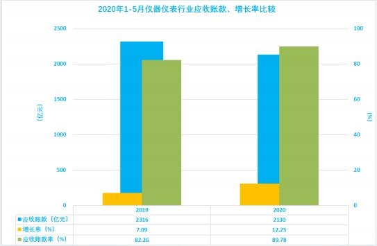 2020年1-5月儀器儀表行業(yè)經(jīng)濟(jì)運(yùn)行狀態(tài)及特點(diǎn)