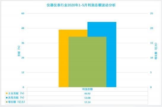 2020年1-5月儀器儀表行業(yè)經(jīng)濟(jì)運(yùn)行狀態(tài)及特點(diǎn)