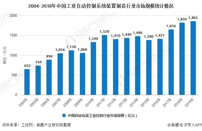 2020年中國工業(yè)自動控制系統(tǒng)裝置制造行業(yè)發(fā)展現(xiàn)狀分析