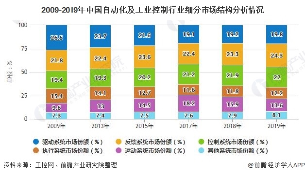 2020年中國工業(yè)自動控制系統(tǒng)裝置制造行業(yè)發(fā)展現(xiàn)狀分析