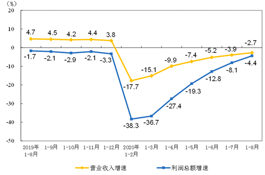 1-8月規(guī)模以上儀器儀表企業(yè)實(shí)現(xiàn)利潤(rùn)總額439.6億元