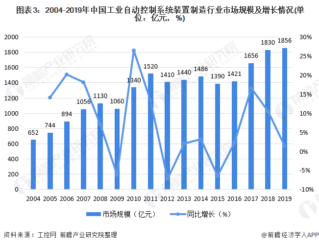 2020年中國(guó)工業(yè)自動(dòng)控制系統(tǒng)裝置制造產(chǎn)業(yè)全景圖譜