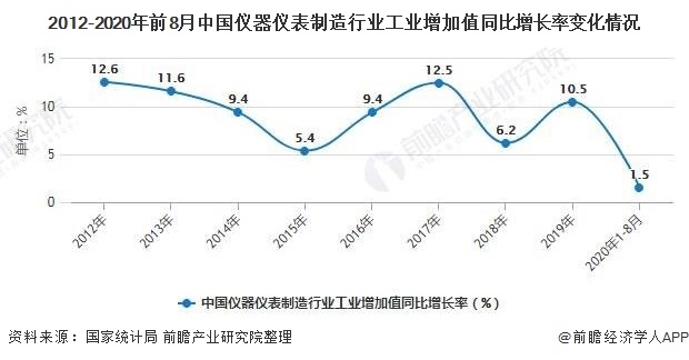 2020年中國(guó)儀器儀表行業(yè)工業(yè)增加值不斷增長(zhǎng)