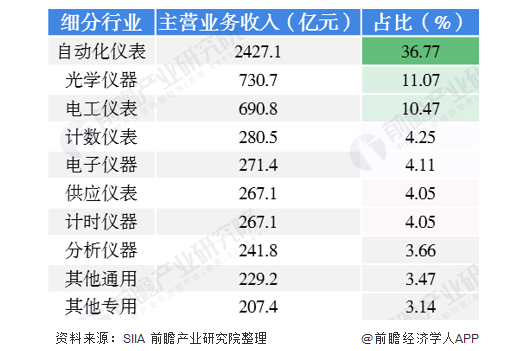 2020年中國儀器儀表行業(yè)發(fā)展狀況